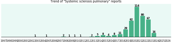 Systemic sclerosis pulmonary: 413 reports.